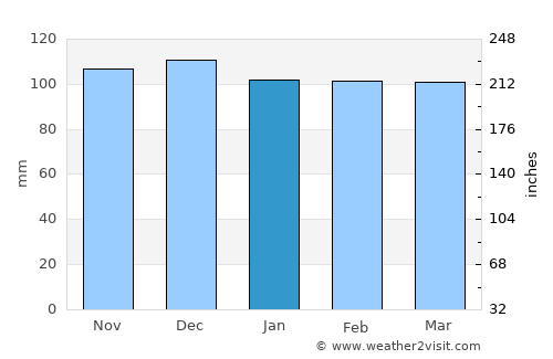 Benton average rain in January