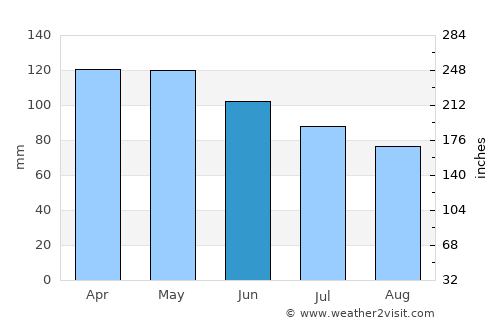 Benton average rain in June