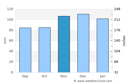 Benton average rain in November