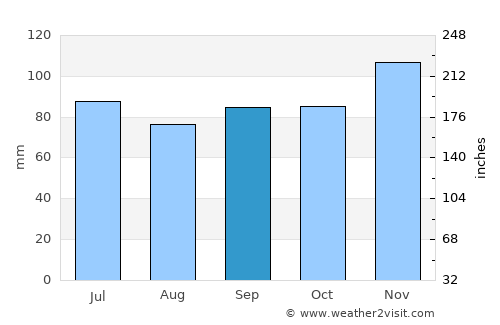 Benton average rain in September