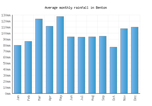 Benton monthly rainfall chart (mm)