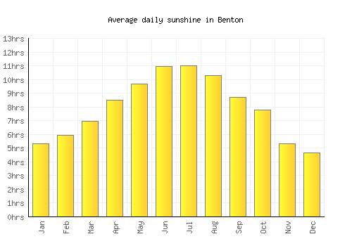Benton average daily sunshine chart