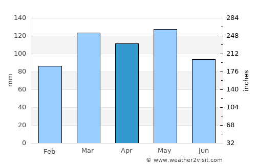 Benton average rain in April