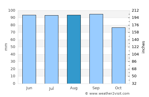 Benton average rain in August