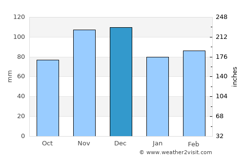 Benton average rain in December