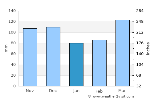 Benton average rain in January