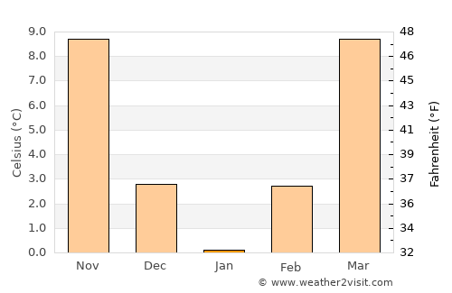 Benton average temperature in January