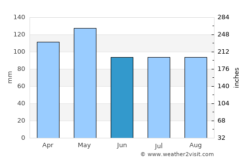 Benton average rain in June