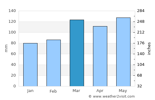 Benton average rain in March