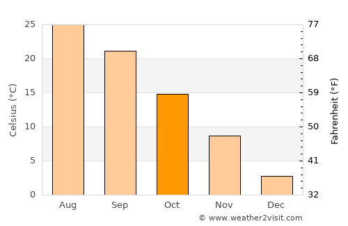 Benton average temperature in October