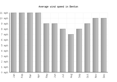 Benton average winspeed by month (mph)