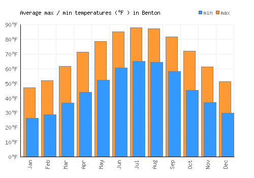 Benton average minimum / maximum temperatures (Fahrenheit)
