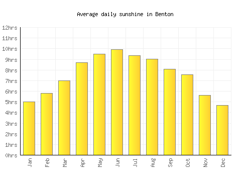 Benton average daily sunshine chart