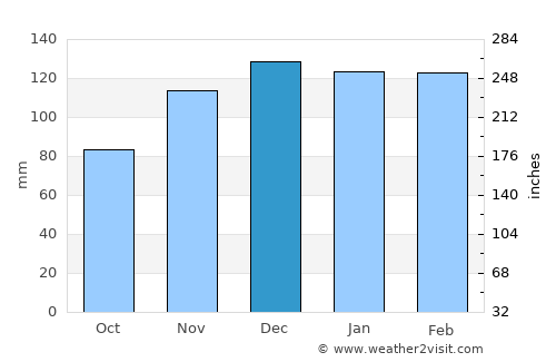 Benton average rain in December