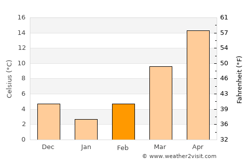 Benton average temperature in February