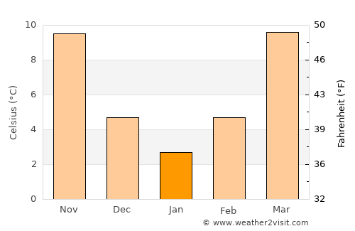 Benton average temperature in January