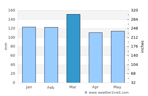 Benton average rain in March