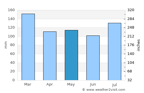 Benton average rain in May
