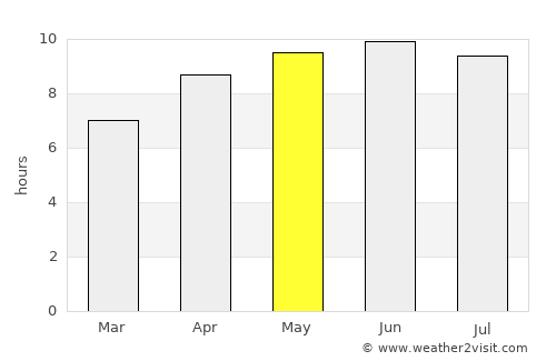 Benton average rain in May