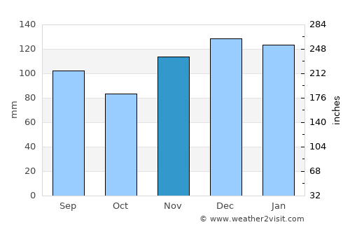 Benton average rain in November