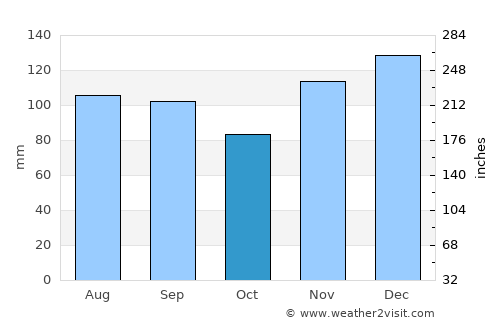 Benton average rain in October