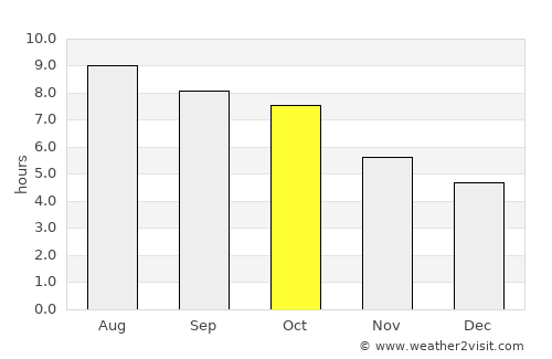 Benton average rain in October