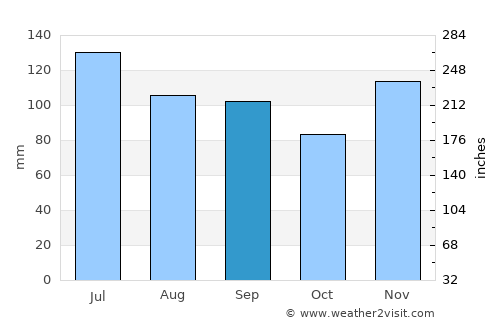Benton average rain in September