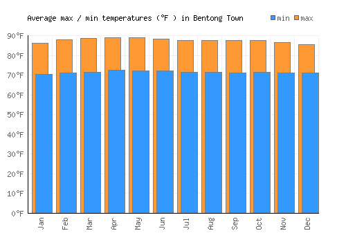 Bentong Town average minimum / maximum temperatures (Fahrenheit)