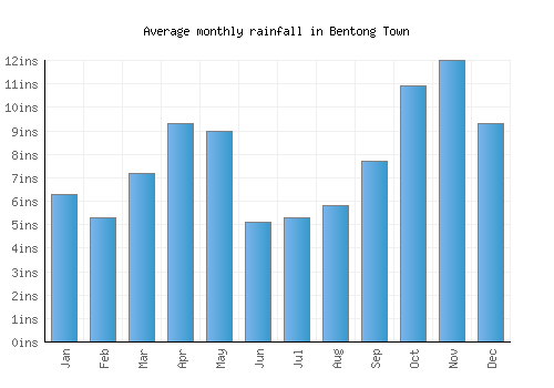 Bentong Town monthly rainfall chart (inches)