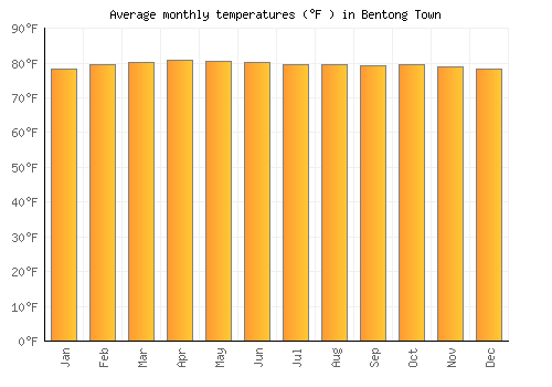 Bentong Town average temperature chart (Fahrenheit)