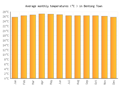 Bentong Town average temperature chart (Celsius)