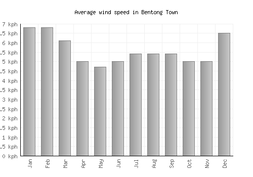 Bentong Town average winspeed by month (km/h)