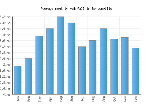 Bentonville monthly rainfall chart (inches)