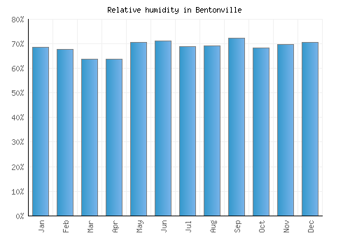Bentonville relative humidity averages