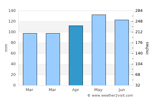 Bentonville average rain in April