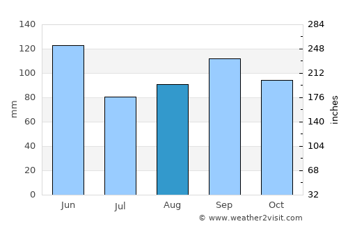 Bentonville average rain in August