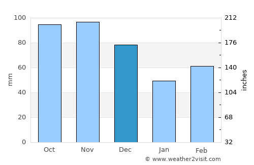 Bentonville average rain in December