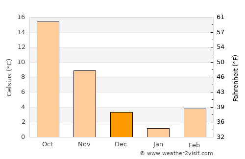 Bentonville average temperature in December
