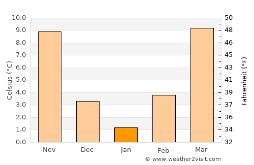 Bentonville average temperature in January