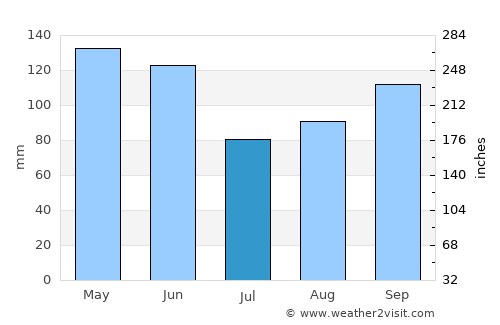 Bentonville average rain in July