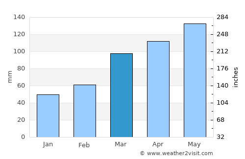 Bentonville average rain in March