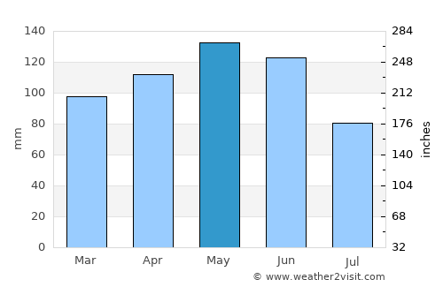 Bentonville average rain in May