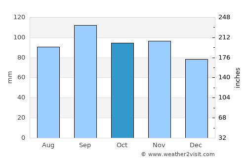 Bentonville average rain in October