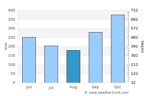Bentota average rain in August