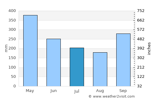 Bentota average rain in July