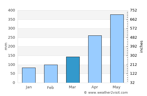 Bentota average rain in March