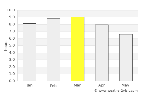 Bentota average rain in March
