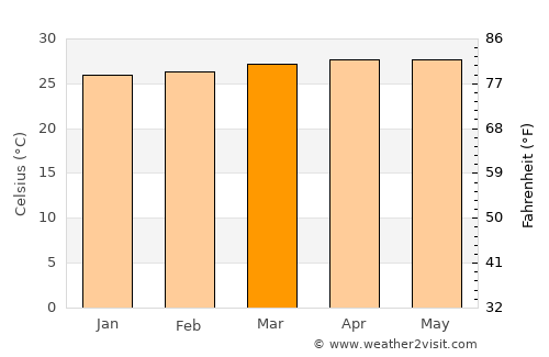 Bentota average temperature in March