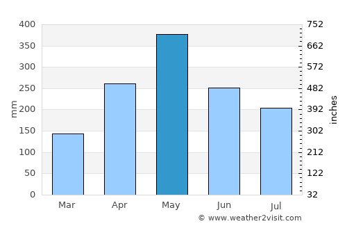 Bentota average rain in May
