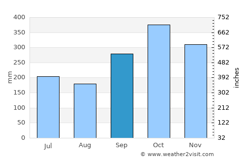 Bentota average rain in September